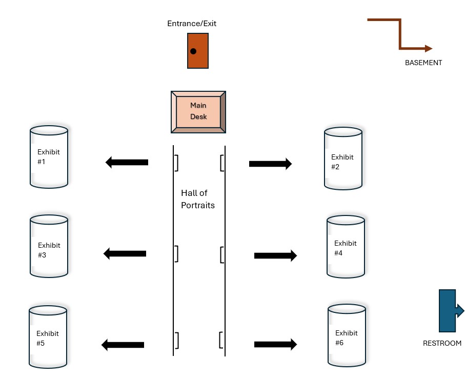 This shows the museum layout.